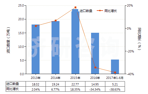 2013-2017年6月中國鈷礦砂及其精礦(HS26050000)進(jìn)口量及增速統(tǒng)計(jì)